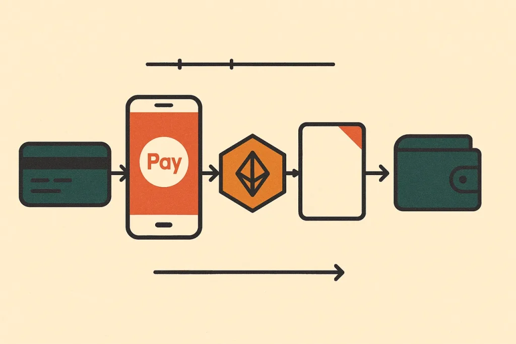 Casino payment methods compared. Row of payment icons for card, PayID, crypto, Neosurf voucher and wallet connected by flow arrows.